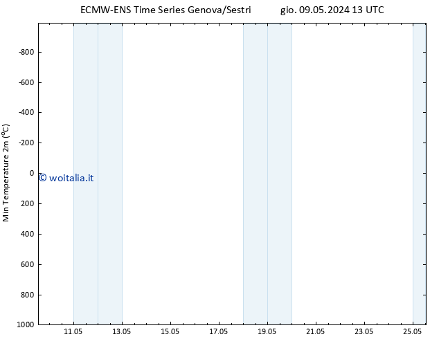 Temp. minima (2m) ALL TS dom 12.05.2024 19 UTC