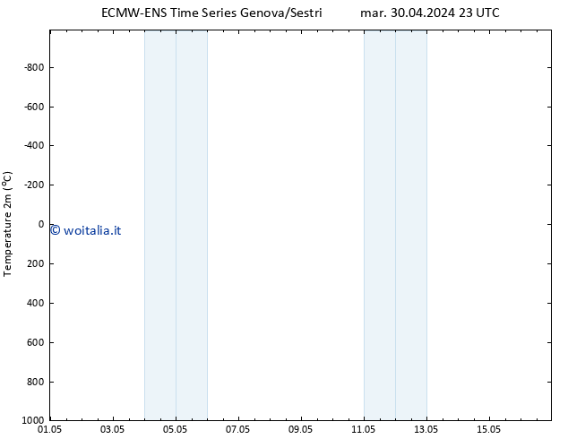 Temperatura (2m) ALL TS mer 01.05.2024 05 UTC