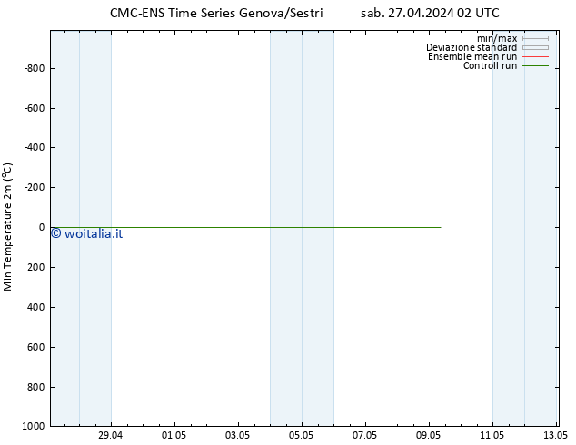 Temp. minima (2m) CMC TS sab 27.04.2024 02 UTC