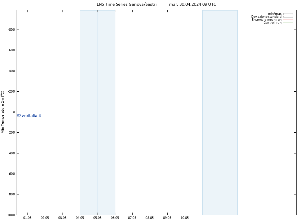 Temp. minima (2m) GEFS TS mar 30.04.2024 21 UTC