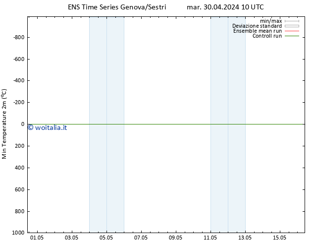 Temp. minima (2m) GEFS TS mar 30.04.2024 22 UTC