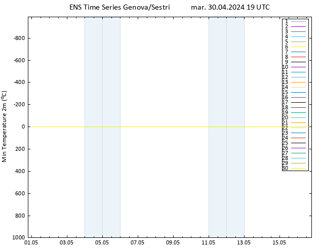 Temp. minima (2m) GEFS TS mar 30.04.2024 19 UTC