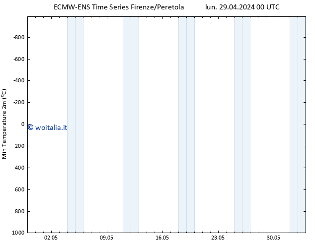 Temp. minima (2m) ALL TS lun 29.04.2024 06 UTC