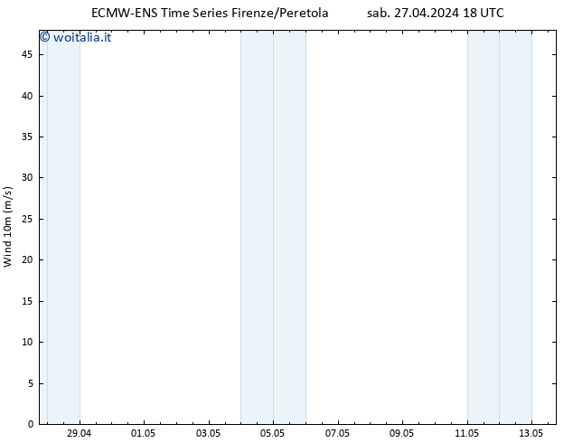 Vento 10 m ALL TS sab 27.04.2024 18 UTC