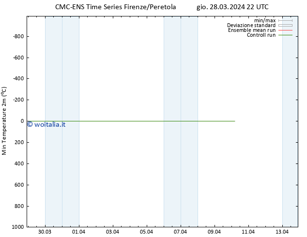 Temp. minima (2m) CMC TS gio 28.03.2024 22 UTC