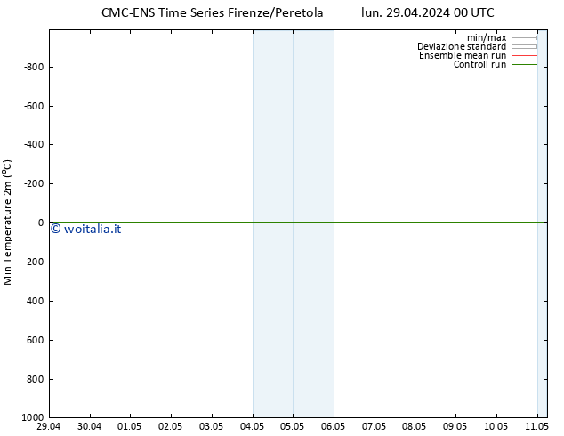 Temp. minima (2m) CMC TS mar 30.04.2024 00 UTC