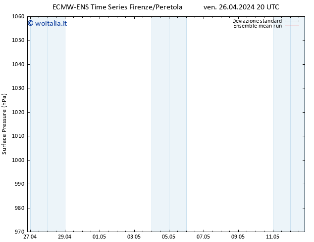 Pressione al suolo ECMWFTS sab 27.04.2024 20 UTC