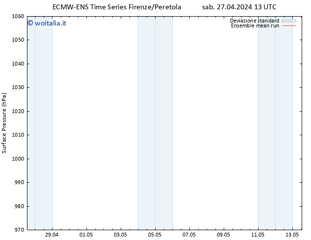 Pressione al suolo ECMWFTS dom 28.04.2024 13 UTC