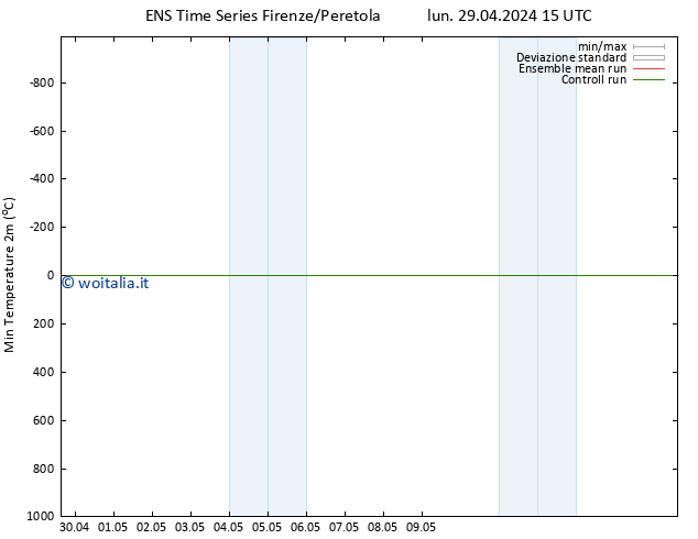 Temp. minima (2m) GEFS TS lun 29.04.2024 15 UTC