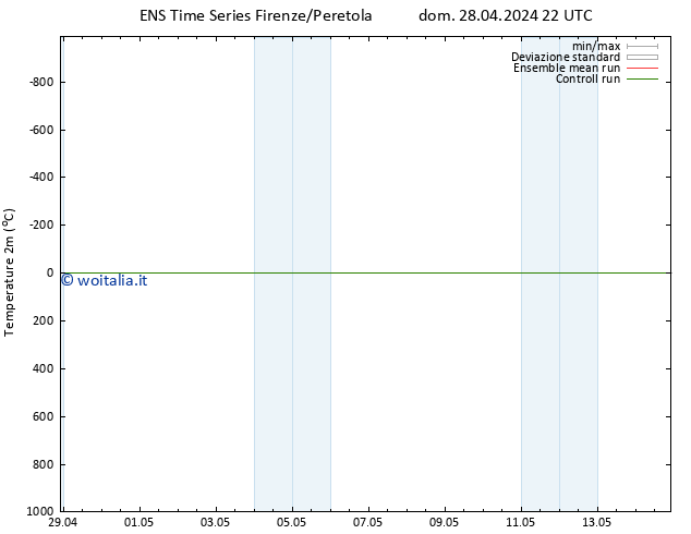 Temperatura (2m) GEFS TS dom 28.04.2024 22 UTC