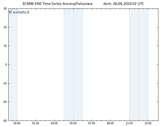 Height 500 hPa ALL TS dom 28.04.2024 14 UTC