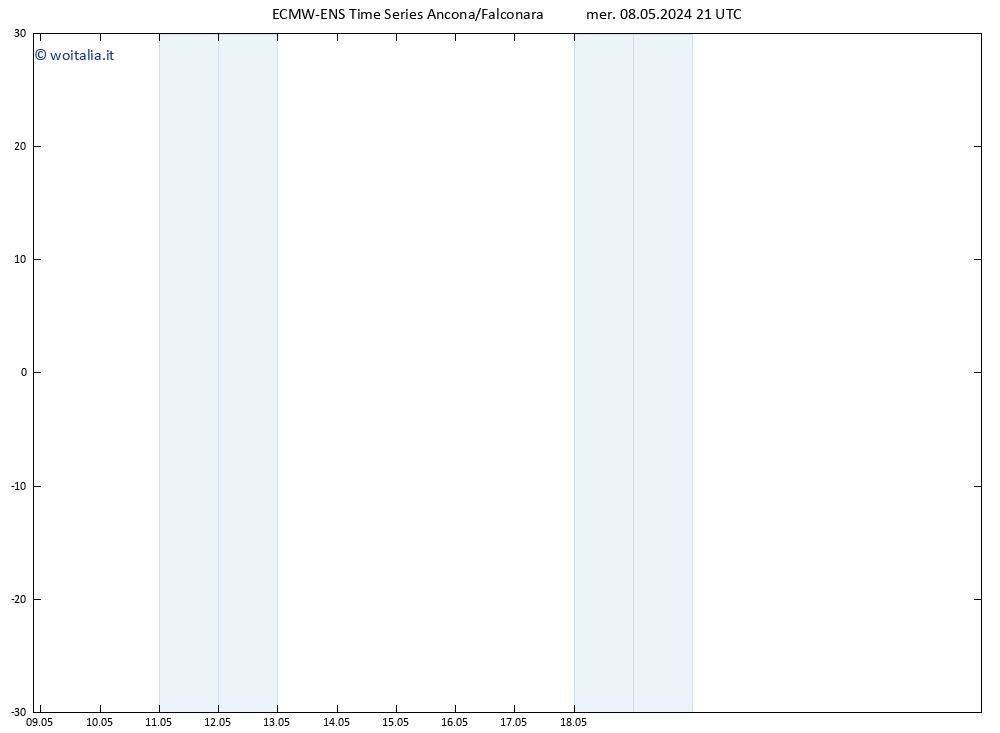 Height 500 hPa ALL TS mer 08.05.2024 21 UTC