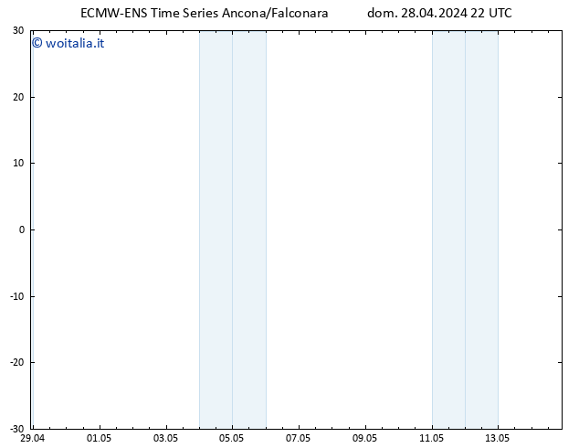 Temperatura (2m) ALL TS lun 29.04.2024 04 UTC