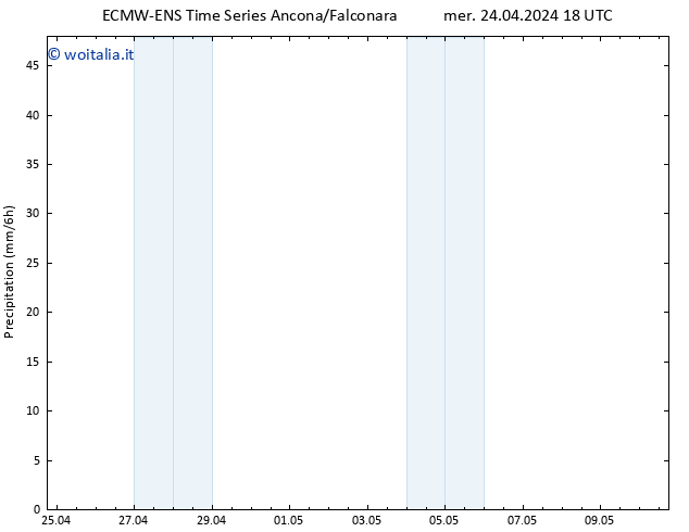 Precipitazione ALL TS gio 25.04.2024 18 UTC