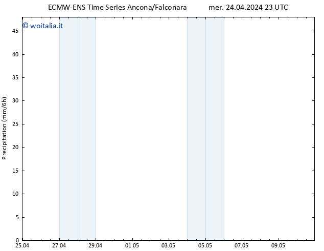 Precipitazione ALL TS gio 25.04.2024 05 UTC