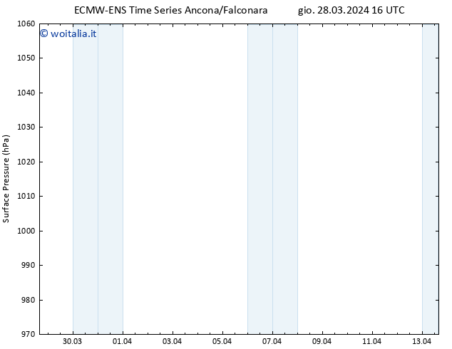 Pressione al suolo ALL TS dom 31.03.2024 22 UTC