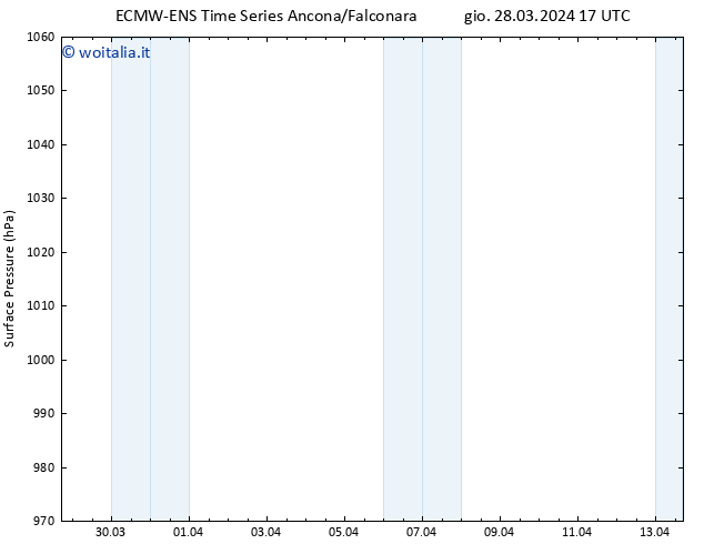 Pressione al suolo ALL TS ven 12.04.2024 05 UTC