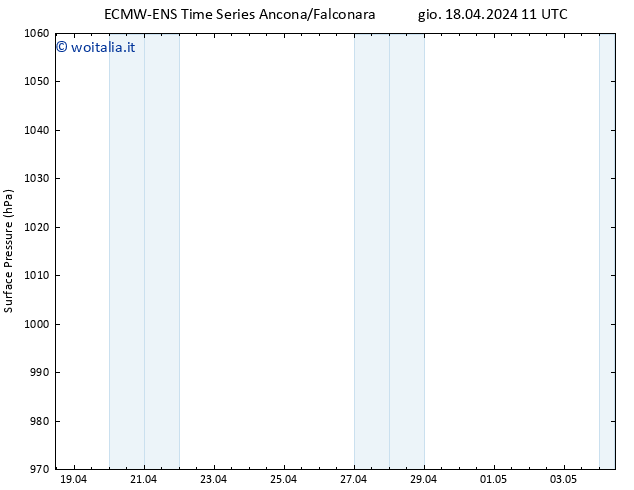 Pressione al suolo ALL TS ven 19.04.2024 11 UTC