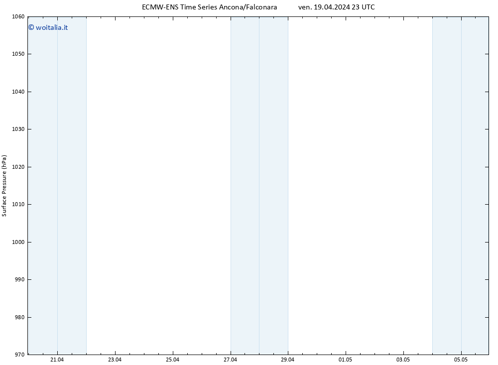 Pressione al suolo ALL TS ven 19.04.2024 23 UTC