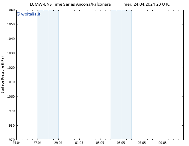 Pressione al suolo ALL TS gio 25.04.2024 05 UTC