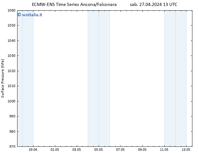 Pressione al suolo ALL TS dom 28.04.2024 13 UTC