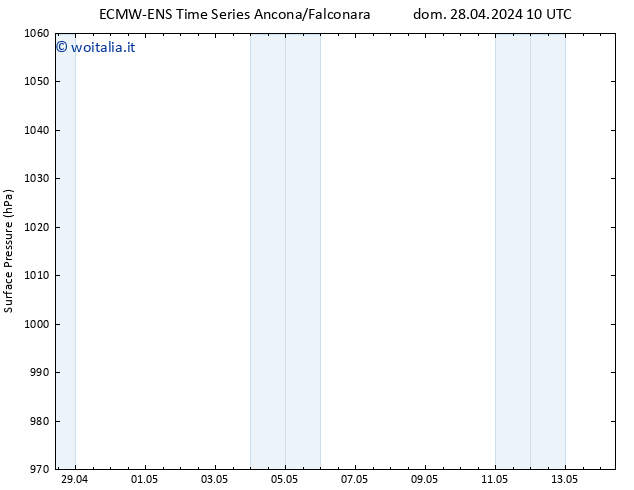 Pressione al suolo ALL TS dom 28.04.2024 16 UTC