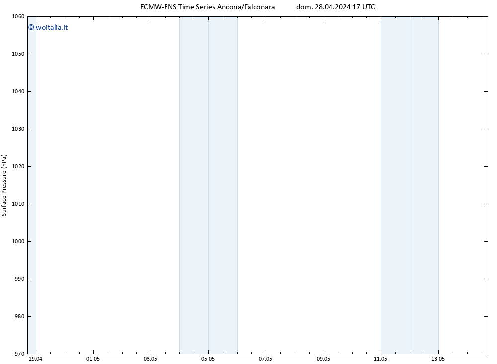 Pressione al suolo ALL TS dom 05.05.2024 17 UTC