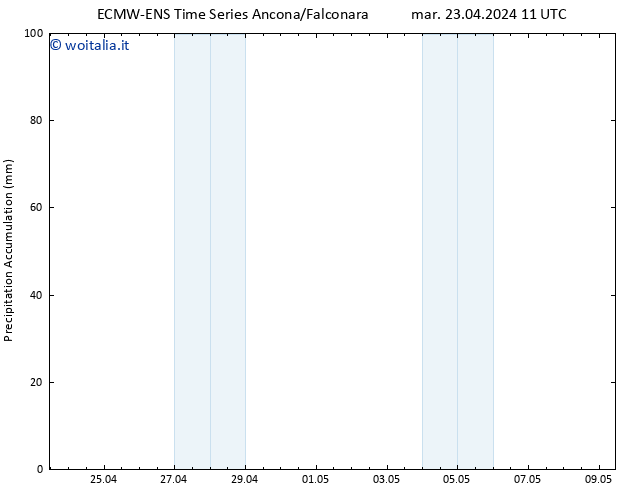 Precipitation accum. ALL TS mar 23.04.2024 17 UTC