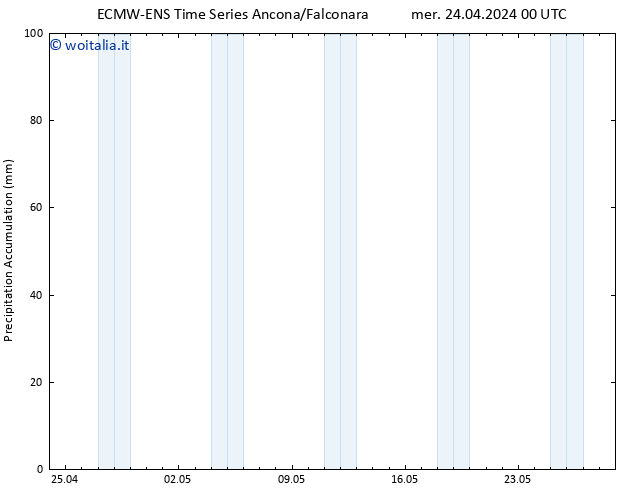 Precipitation accum. ALL TS mer 24.04.2024 06 UTC