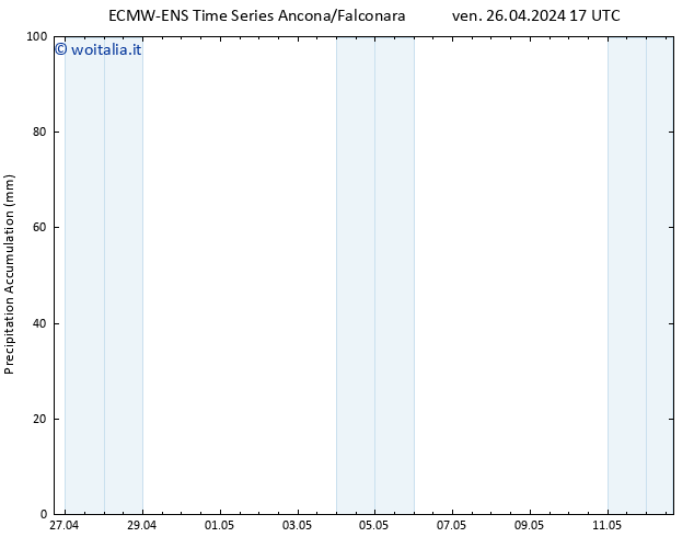 Precipitation accum. ALL TS dom 28.04.2024 05 UTC