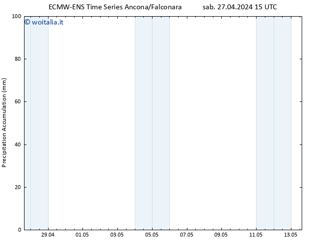Precipitation accum. ALL TS ven 03.05.2024 15 UTC