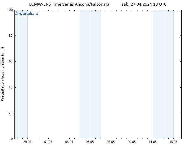 Precipitation accum. ALL TS dom 28.04.2024 18 UTC