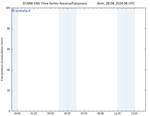 Precipitation accum. ALL TS dom 05.05.2024 20 UTC