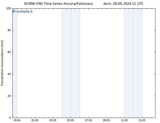 Precipitation accum. ALL TS lun 29.04.2024 11 UTC