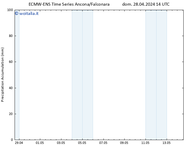 Precipitation accum. ALL TS mar 30.04.2024 20 UTC