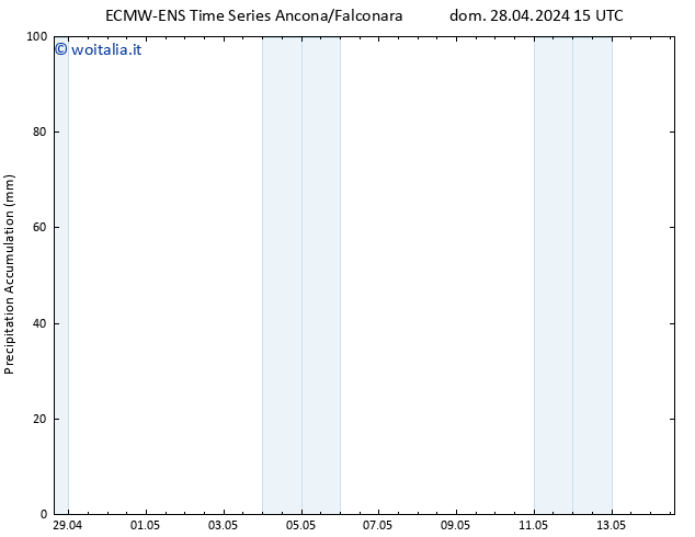 Precipitation accum. ALL TS dom 28.04.2024 21 UTC