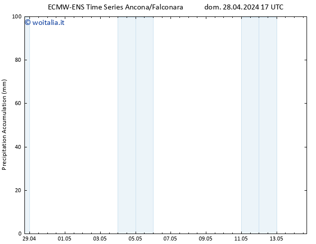 Precipitation accum. ALL TS mer 01.05.2024 11 UTC