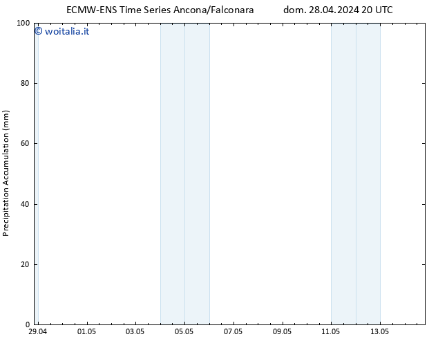 Precipitation accum. ALL TS mar 14.05.2024 20 UTC