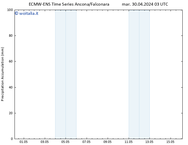 Precipitation accum. ALL TS dom 05.05.2024 09 UTC