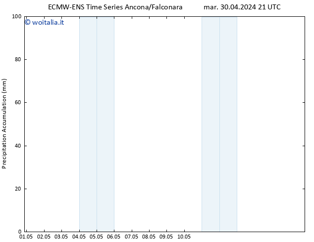 Precipitation accum. ALL TS mer 01.05.2024 03 UTC