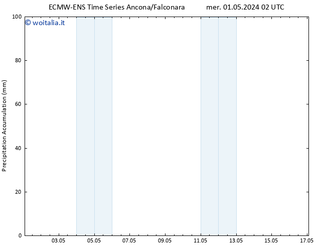 Precipitation accum. ALL TS dom 05.05.2024 14 UTC