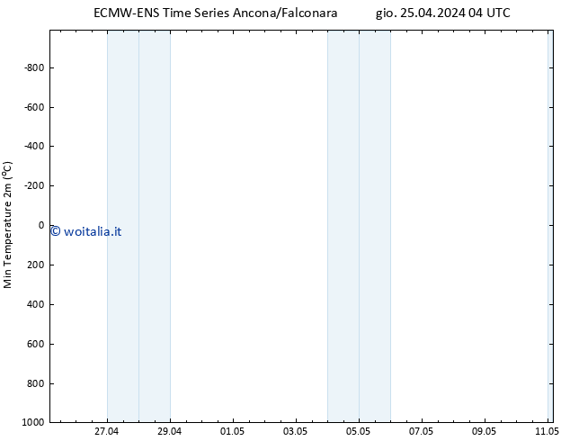 Temp. minima (2m) ALL TS ven 26.04.2024 04 UTC