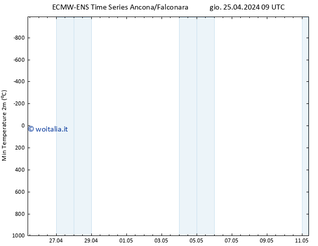 Temp. minima (2m) ALL TS sab 11.05.2024 09 UTC