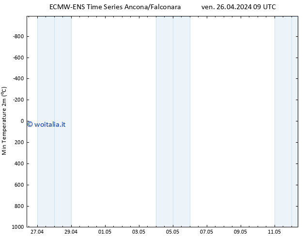 Temp. minima (2m) ALL TS sab 04.05.2024 09 UTC