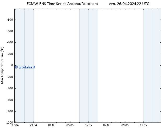 Temp. minima (2m) ALL TS ven 26.04.2024 22 UTC