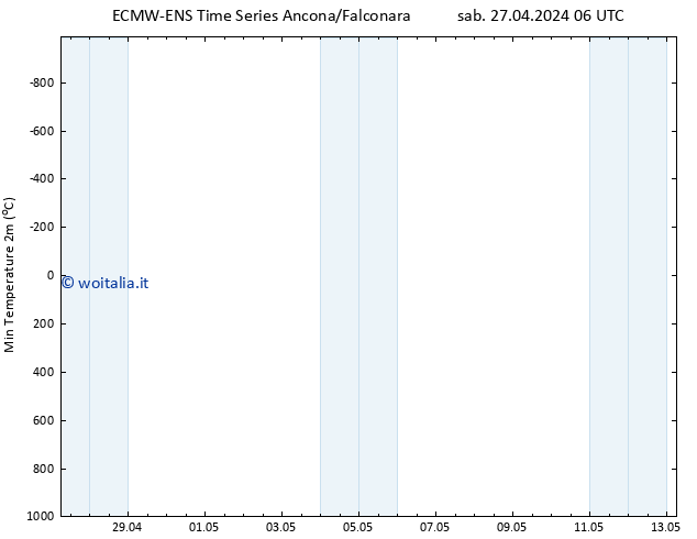 Temp. minima (2m) ALL TS dom 05.05.2024 06 UTC