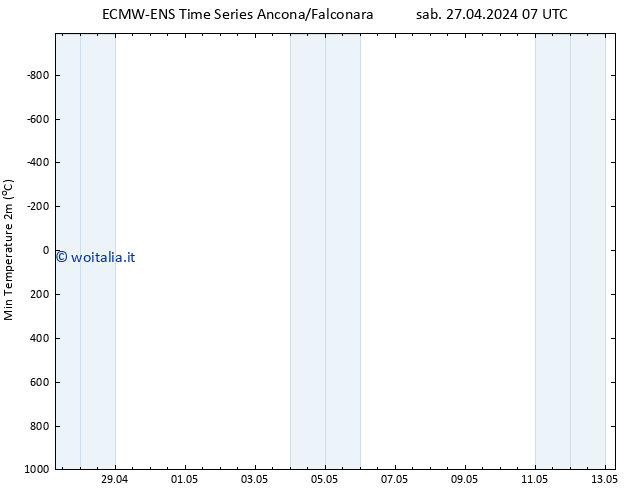 Temp. minima (2m) ALL TS sab 27.04.2024 13 UTC