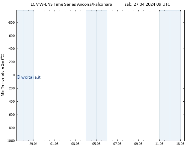Temp. minima (2m) ALL TS dom 28.04.2024 15 UTC