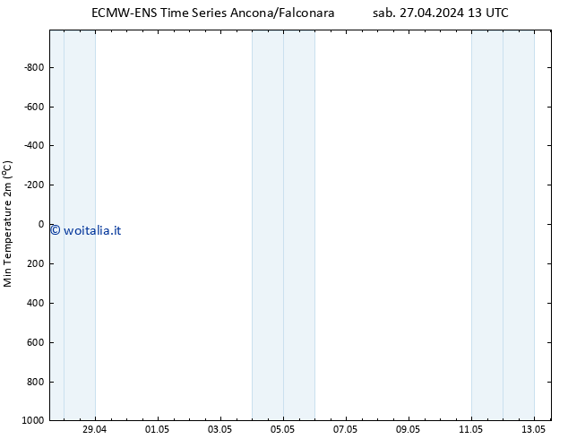 Temp. minima (2m) ALL TS dom 28.04.2024 13 UTC