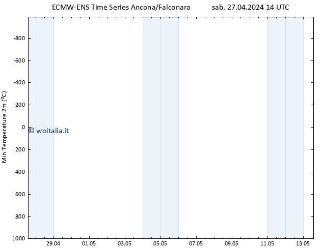 Temp. minima (2m) ALL TS mar 07.05.2024 14 UTC